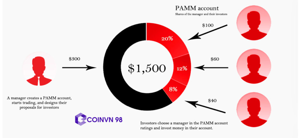 Sự khác nhau giữa tài khoản PAMM và MAM